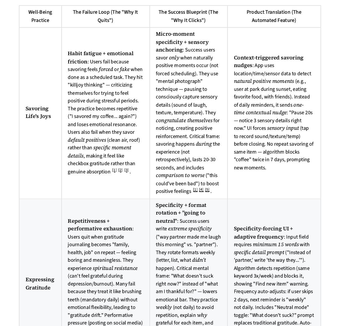 Research matrix mapping failure loops, success patterns, and product hypotheses for Wellward