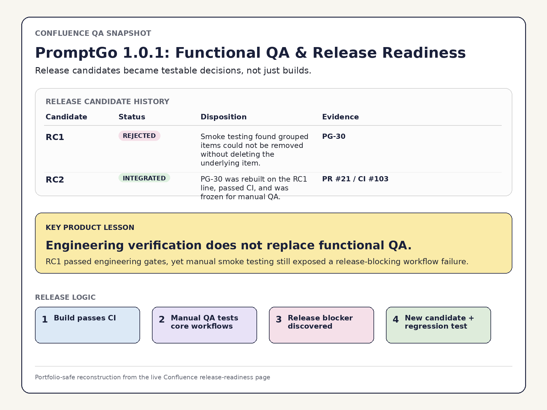 Portfolio-safe reconstruction of the Confluence release-readiness page showing RC1 rejected after smoke testing and an RC2 follow-up